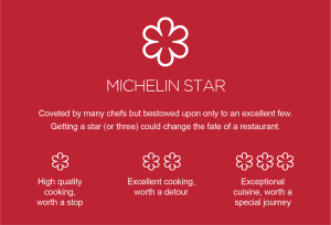 Xếp hạng nhà hàng 4#: Bàn về Sao Michelin và tại sao Michelin Guide chưa có mặt tại Việt Nam?